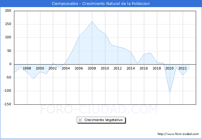 Crecimiento Vegetativo del municipio de Ciempozuelos desde 1996 hasta el 2023 