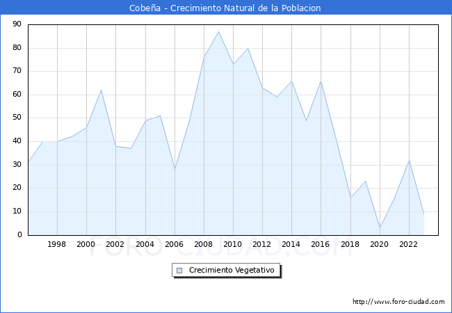 Crecimiento Vegetativo del municipio de Cobea desde 1996 hasta el 2023 