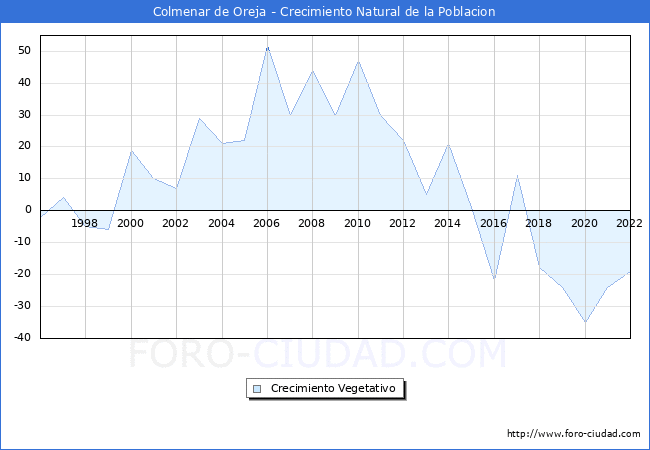 Crecimiento Vegetativo del municipio de Colmenar de Oreja desde 1996 hasta el 2022 