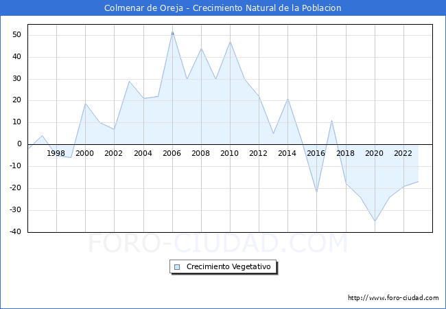 Crecimiento Vegetativo del municipio de Colmenar de Oreja desde 1996 hasta el 2023 