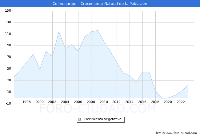 Crecimiento Vegetativo del municipio de Colmenarejo desde 1996 hasta el 2023 
