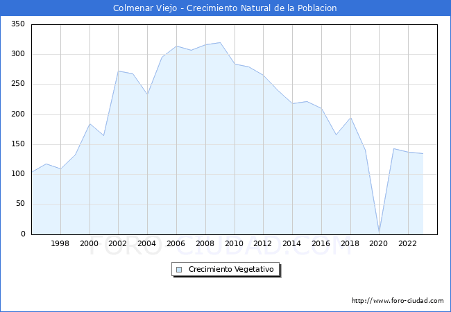 Crecimiento Vegetativo del municipio de Colmenar Viejo desde 1996 hasta el 2023 