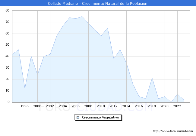 Crecimiento Vegetativo del municipio de Collado Mediano desde 1996 hasta el 2023 