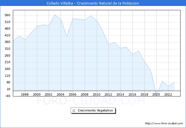 Crecimiento Vegetativo del municipio de Collado Villalba desde 1996 hasta el 2023 