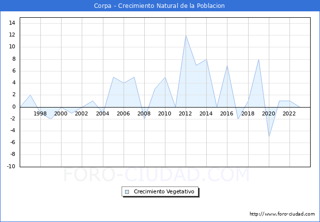 Crecimiento Vegetativo del municipio de Corpa desde 1996 hasta el 2023 
