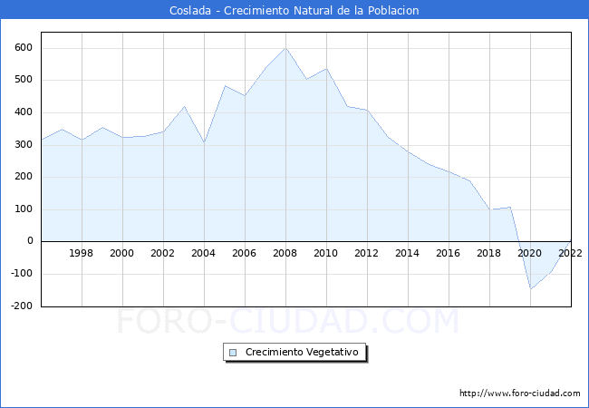 Crecimiento Vegetativo del municipio de Coslada desde 1996 hasta el 2022 