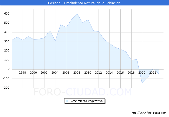 Crecimiento Vegetativo del municipio de Coslada desde 1996 hasta el 2023 