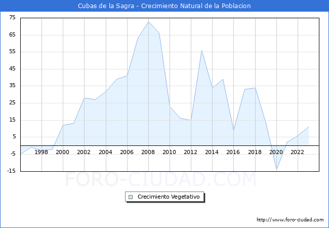 Crecimiento Vegetativo del municipio de Cubas de la Sagra desde 1996 hasta el 2023 