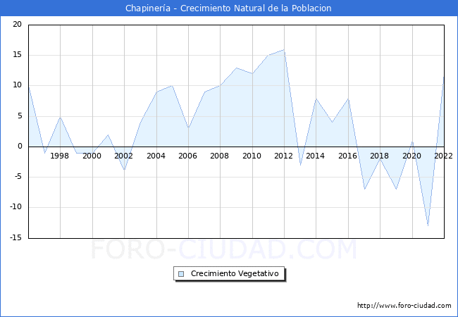 Crecimiento Vegetativo del municipio de Chapinera desde 1996 hasta el 2022 