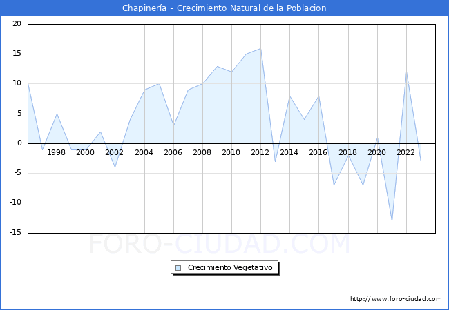Crecimiento Vegetativo del municipio de Chapinera desde 1996 hasta el 2023 