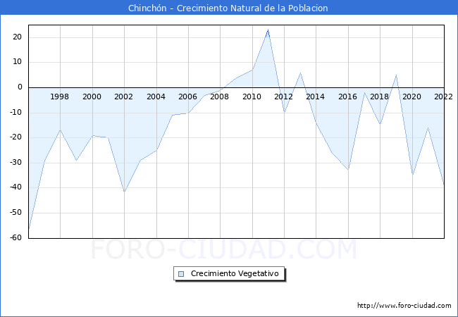 Crecimiento Vegetativo del municipio de Chinchn desde 1996 hasta el 2022 
