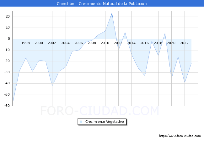 Crecimiento Vegetativo del municipio de Chinchn desde 1996 hasta el 2023 