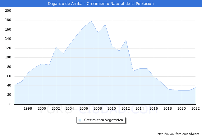 Crecimiento Vegetativo del municipio de Daganzo de Arriba desde 1996 hasta el 2021 