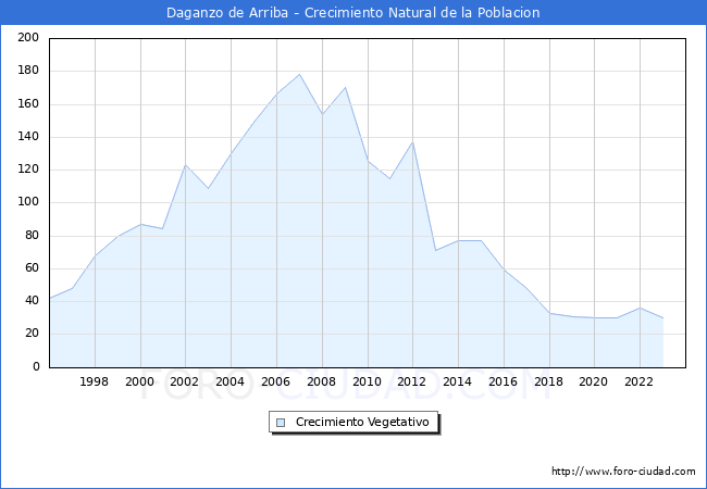 Crecimiento Vegetativo del municipio de Daganzo de Arriba desde 1996 hasta el 2023 