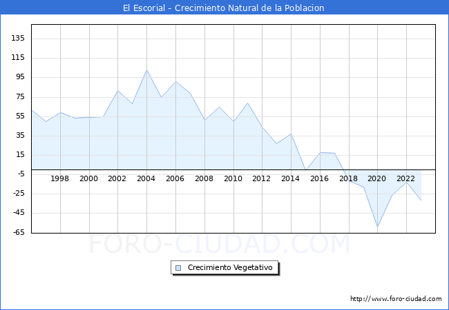 Crecimiento Vegetativo del municipio de El Escorial desde 1996 hasta el 2023 