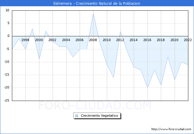 Crecimiento Vegetativo del municipio de Estremera desde 1996 hasta el 2022 