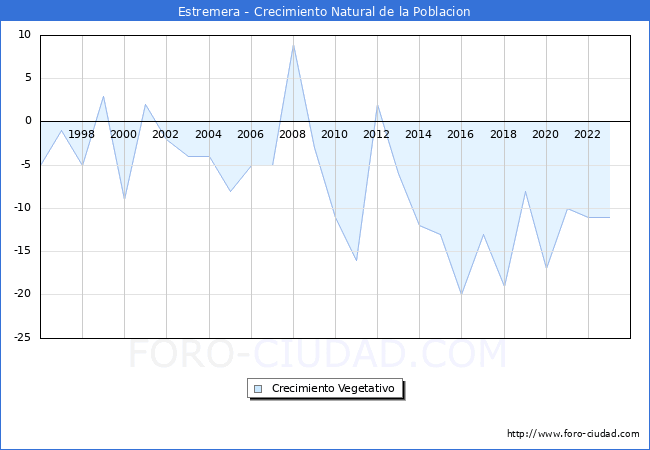 Crecimiento Vegetativo del municipio de Estremera desde 1996 hasta el 2023 