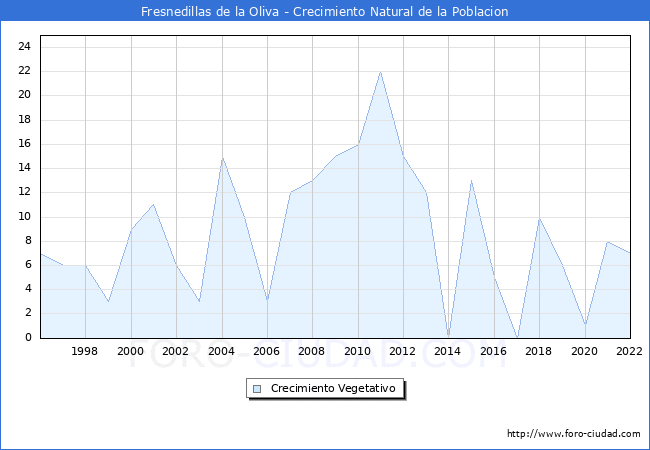 Crecimiento Vegetativo del municipio de Fresnedillas de la Oliva desde 1996 hasta el 2022 
