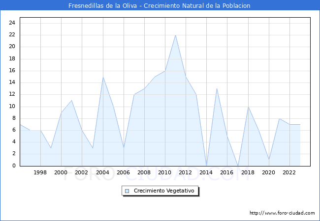 Crecimiento Vegetativo del municipio de Fresnedillas de la Oliva desde 1996 hasta el 2023 
