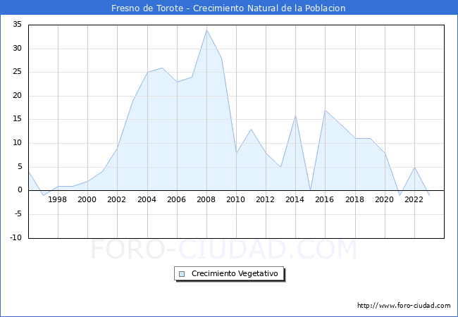 Crecimiento Vegetativo del municipio de Fresno de Torote desde 1996 hasta el 2023 