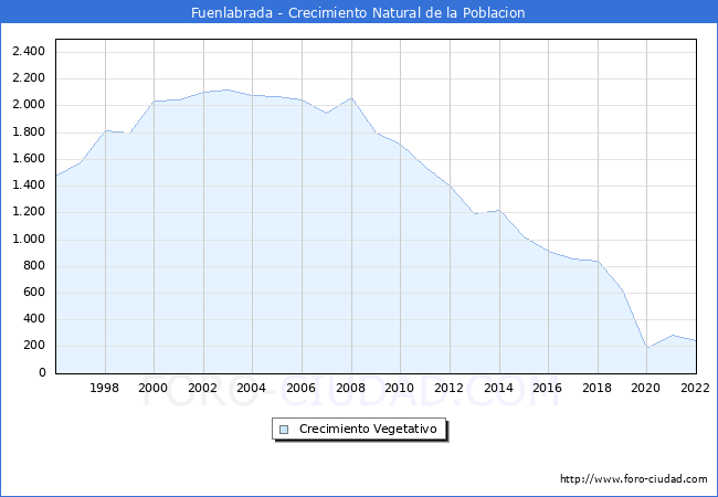 Crecimiento Vegetativo del municipio de Fuenlabrada desde 1996 hasta el 2022 