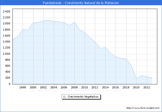 Crecimiento Vegetativo del municipio de Fuenlabrada desde 1996 hasta el 2023 