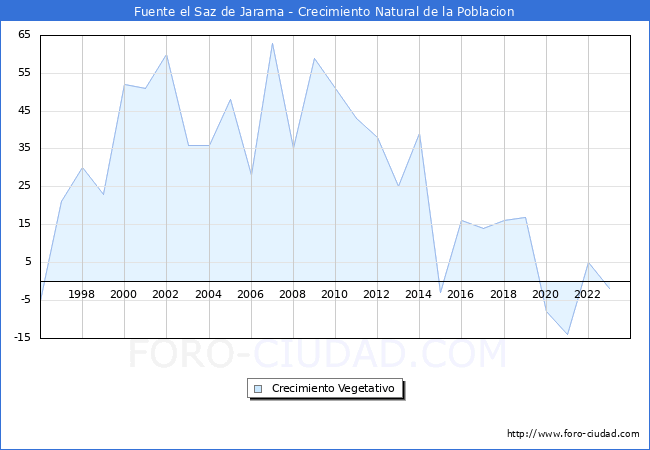 Crecimiento Vegetativo del municipio de Fuente el Saz de Jarama desde 1996 hasta el 2023 