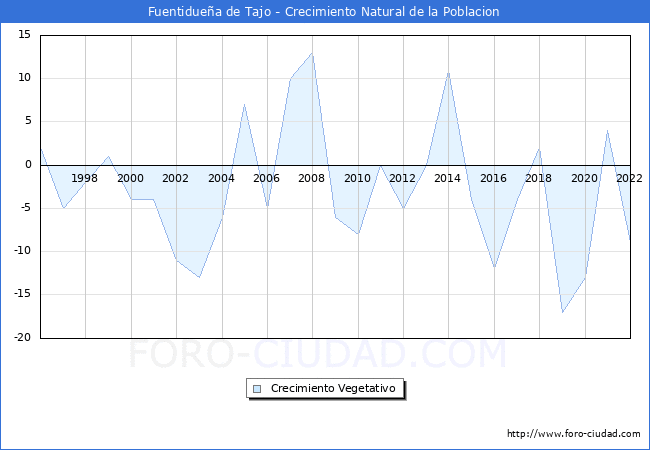 Crecimiento Vegetativo del municipio de Fuentiduea de Tajo desde 1996 hasta el 2022 