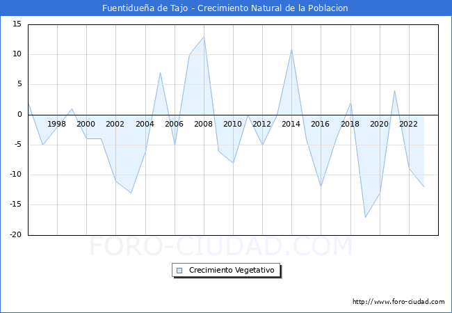 Crecimiento Vegetativo del municipio de Fuentiduea de Tajo desde 1996 hasta el 2023 