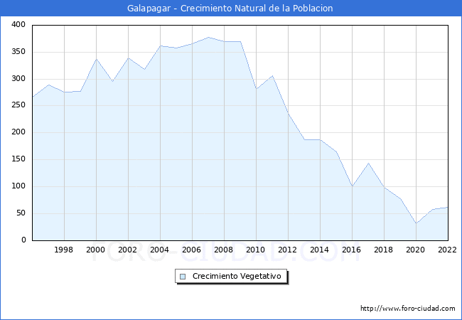 Crecimiento Vegetativo del municipio de Galapagar desde 1996 hasta el 2021 