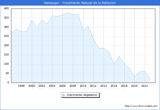 Crecimiento Vegetativo del municipio de Galapagar desde 1996 hasta el 2023 