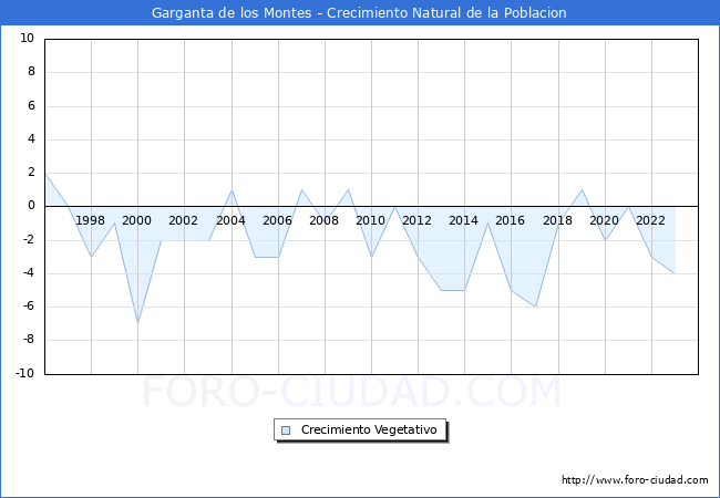Crecimiento Vegetativo del municipio de Garganta de los Montes desde 1996 hasta el 2023 