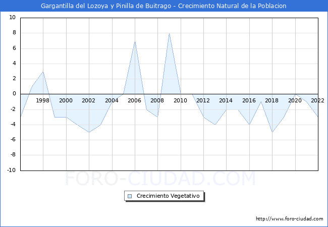 Crecimiento Vegetativo del municipio de Gargantilla del Lozoya y Pinilla de Buitrago desde 1996 hasta el 2022 