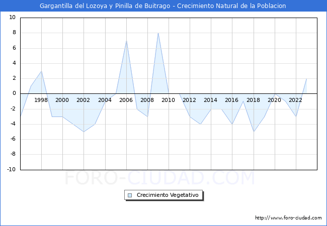 Crecimiento Vegetativo del municipio de Gargantilla del Lozoya y Pinilla de Buitrago desde 1996 hasta el 2023 
