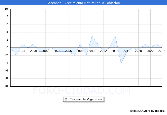 Crecimiento Vegetativo del municipio de Gascones desde 1996 hasta el 2022 