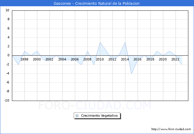 Crecimiento Vegetativo del municipio de Gascones desde 1996 hasta el 2023 