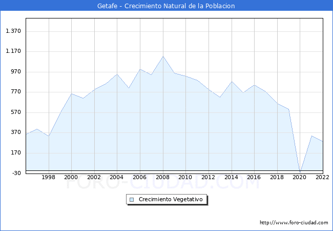 Crecimiento Vegetativo del municipio de Getafe desde 1996 hasta el 2021 
