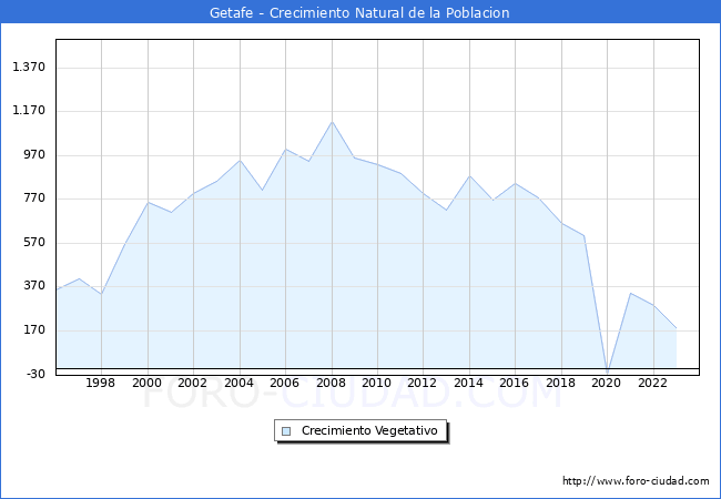 Crecimiento Vegetativo del municipio de Getafe desde 1996 hasta el 2023 