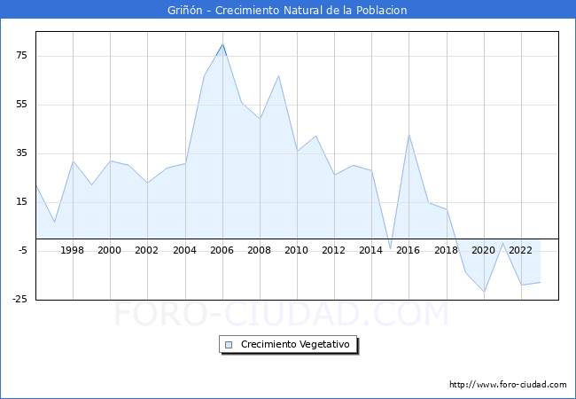 Crecimiento Vegetativo del municipio de Grin desde 1996 hasta el 2023 