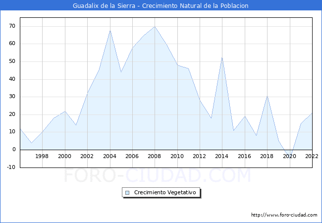 Crecimiento Vegetativo del municipio de Guadalix de la Sierra desde 1996 hasta el 2022 