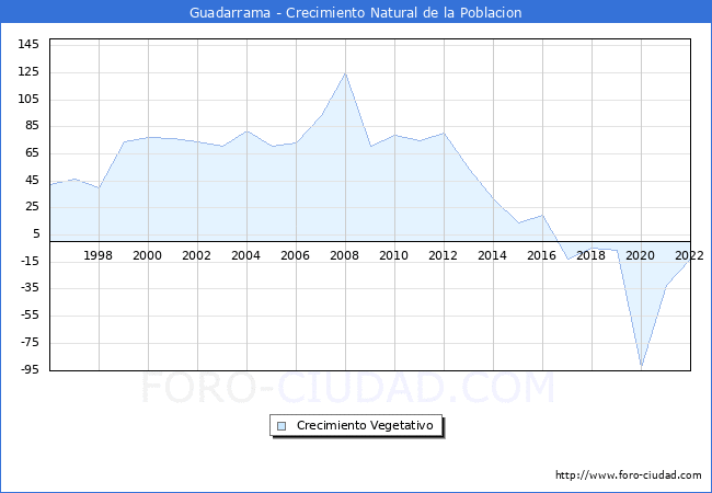 Crecimiento Vegetativo del municipio de Guadarrama desde 1996 hasta el 2022 