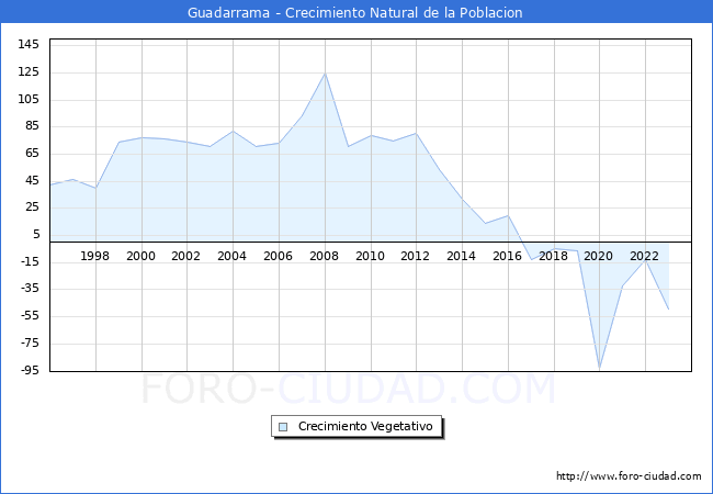 Crecimiento Vegetativo del municipio de Guadarrama desde 1996 hasta el 2023 
