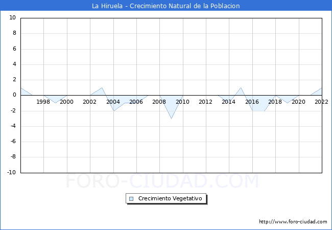 Crecimiento Vegetativo del municipio de La Hiruela desde 1996 hasta el 2022 