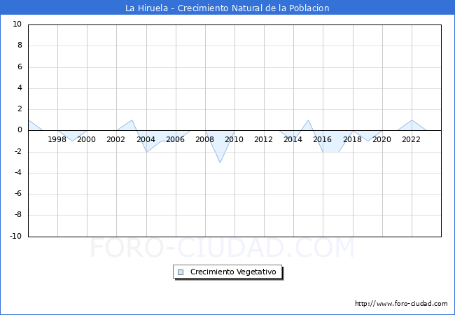 Crecimiento Vegetativo del municipio de La Hiruela desde 1996 hasta el 2023 