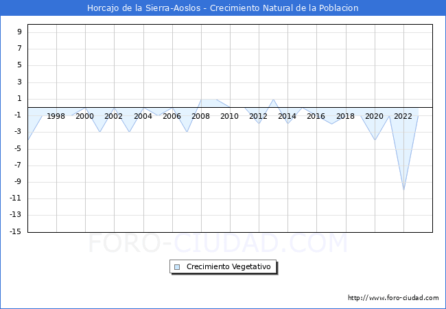 Crecimiento Vegetativo del municipio de Horcajo de la Sierra-Aoslos desde 1996 hasta el 2023 