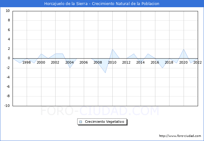 Crecimiento Vegetativo del municipio de Horcajuelo de la Sierra desde 1996 hasta el 2022 