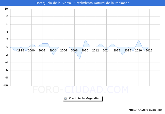 Crecimiento Vegetativo del municipio de Horcajuelo de la Sierra desde 1996 hasta el 2023 