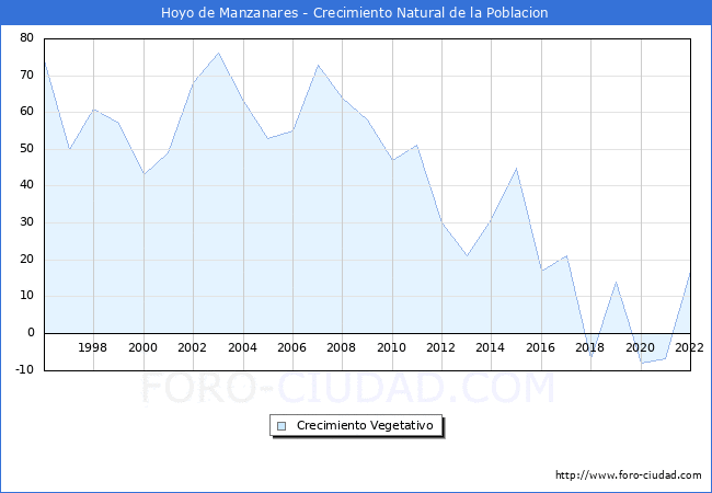 Crecimiento Vegetativo del municipio de Hoyo de Manzanares desde 1996 hasta el 2021 