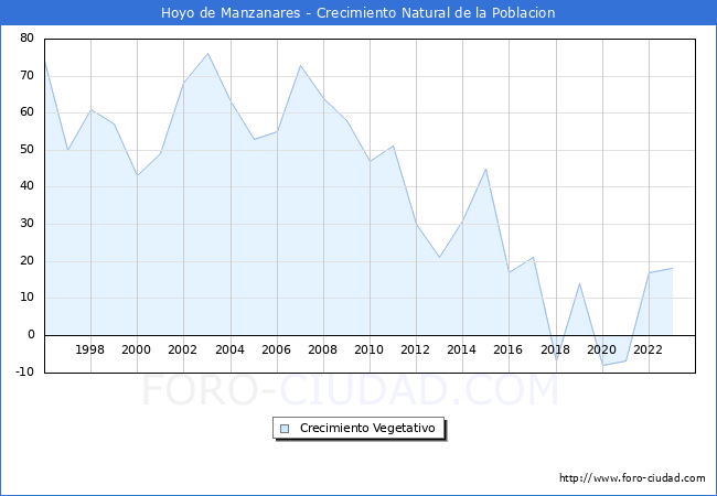 Crecimiento Vegetativo del municipio de Hoyo de Manzanares desde 1996 hasta el 2023 