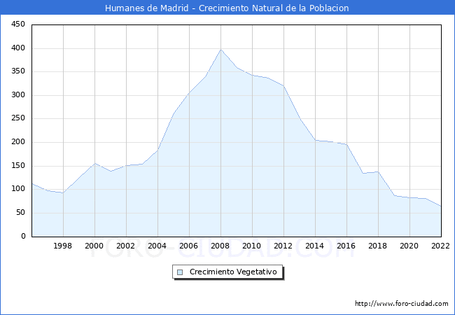 Crecimiento Vegetativo del municipio de Humanes de Madrid desde 1996 hasta el 2022 